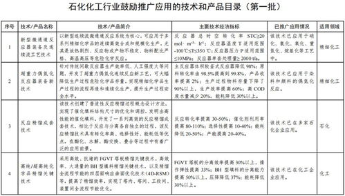 工信部發布首批石化化工行業鼓勵推廣技術與產品目錄，賦能產業高質量發展